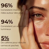 Résultats visibles en 4 semaines : 96% constatent moins de rides autour des yeux et 94% un regard plus lumineux grâce au stick anti-cernes à la caféine Enkrem.