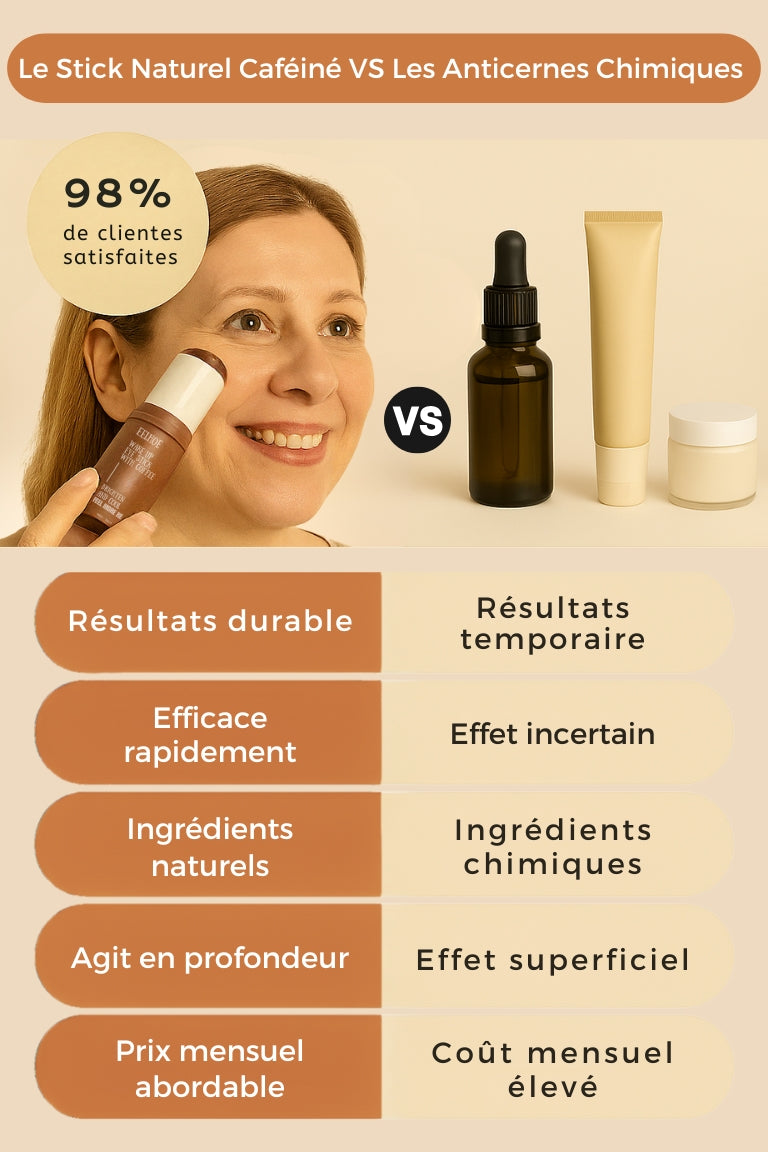 Tableau comparatif entre le stick anti-cernes à la caféine Enkrem et les produits classiques du marché, avec avantages visibles